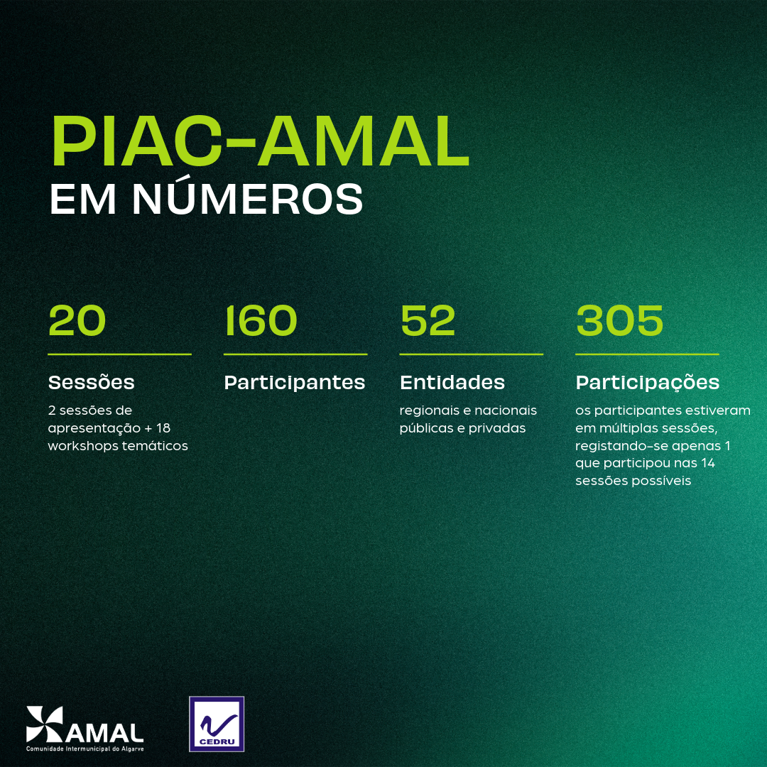 PIAC-AMAL junta 160 participantes de 52 entidades para discutir as medidas para a ação climática no Algarve