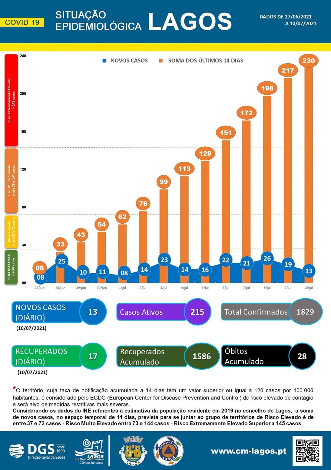 COVID-19 - Situação epidemiológica em Lagos [11/07/2021]