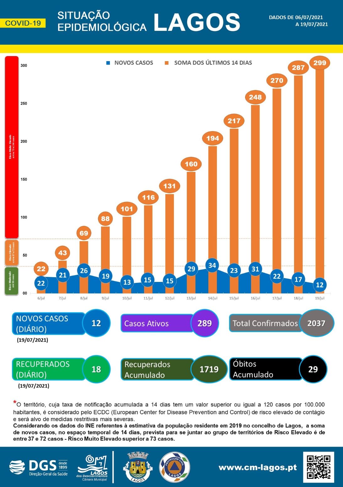 COVID-19: Situação epidemiológica em Lagos [20/07/2021]