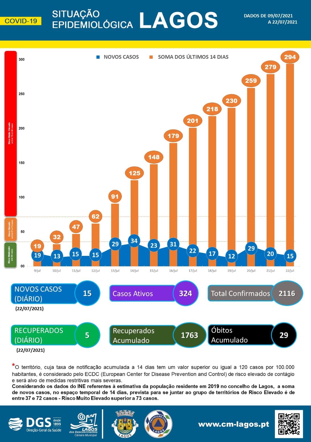 COVID-19: Situação epidemiológica em Lagos [23/07/2021]