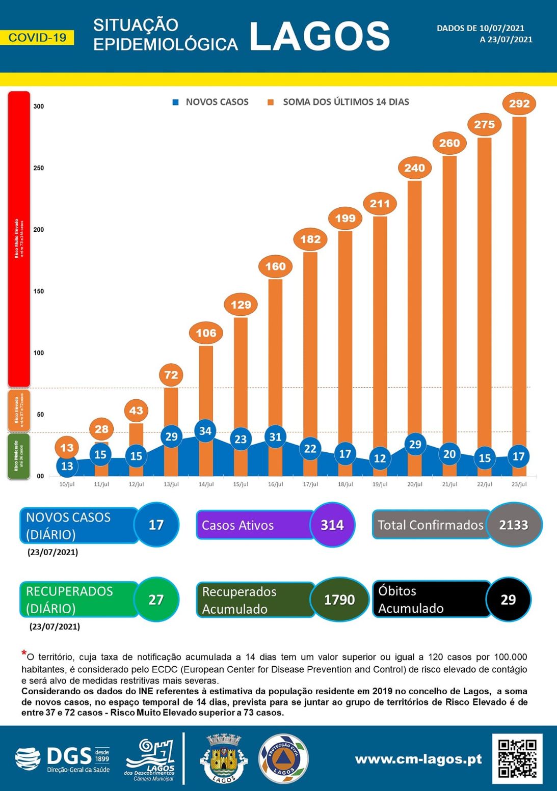 COVID-19 - Situação epidemiológica em Lagos [24/07/2021]