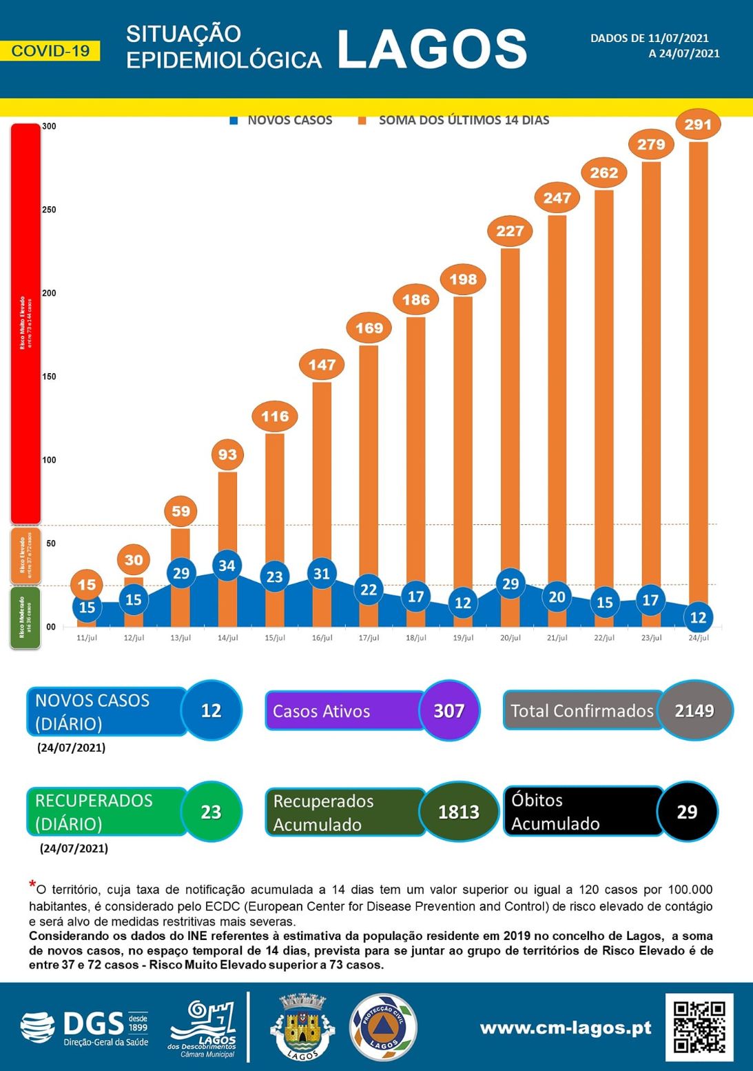 COVID-19 - Situação epidemiológica em Lagos [25/07/2021]