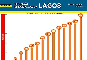 COVID-19: Situação epidemiológica em Lagos [28/07/2021]