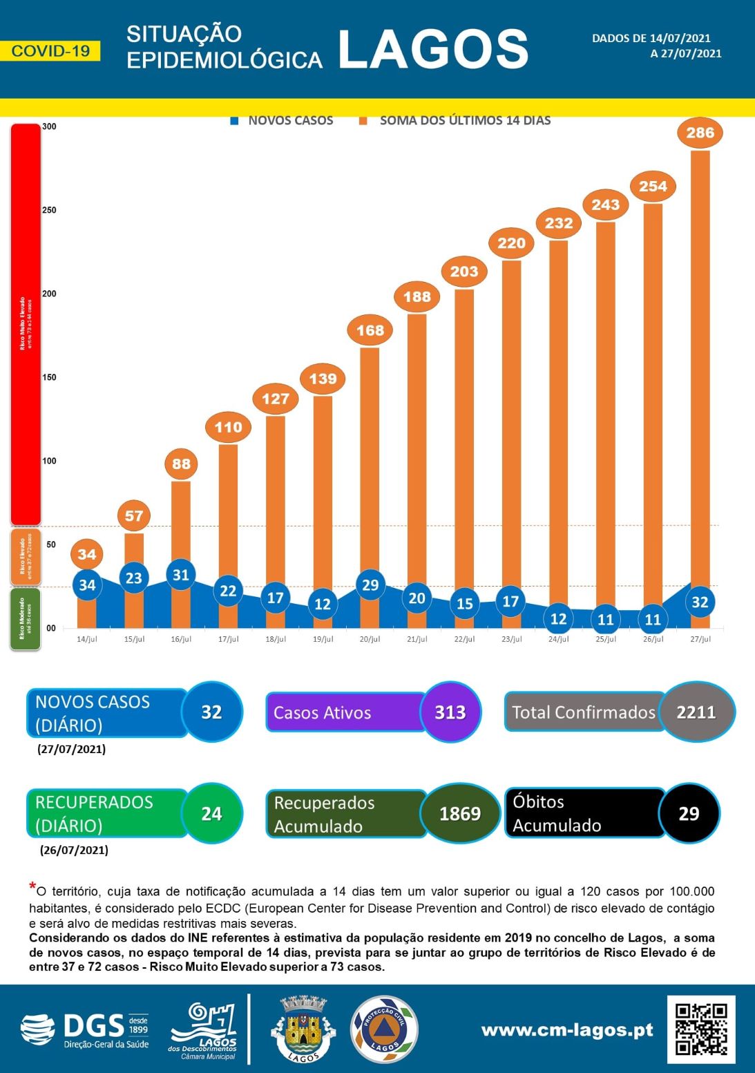 COVID-19: Situação epidemiológica em Lagos [28/07/2021]