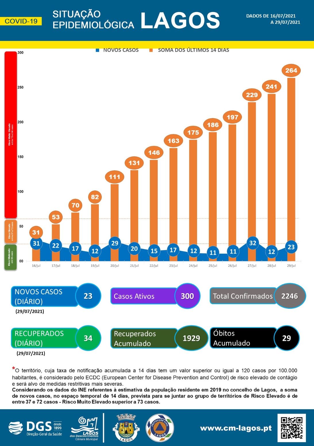 COVID-19: Situação epidemiológica em Lagos [30/07/2021]