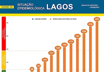 COVID-19 - Situação epidemiológica em Lagos [07/08/2021]