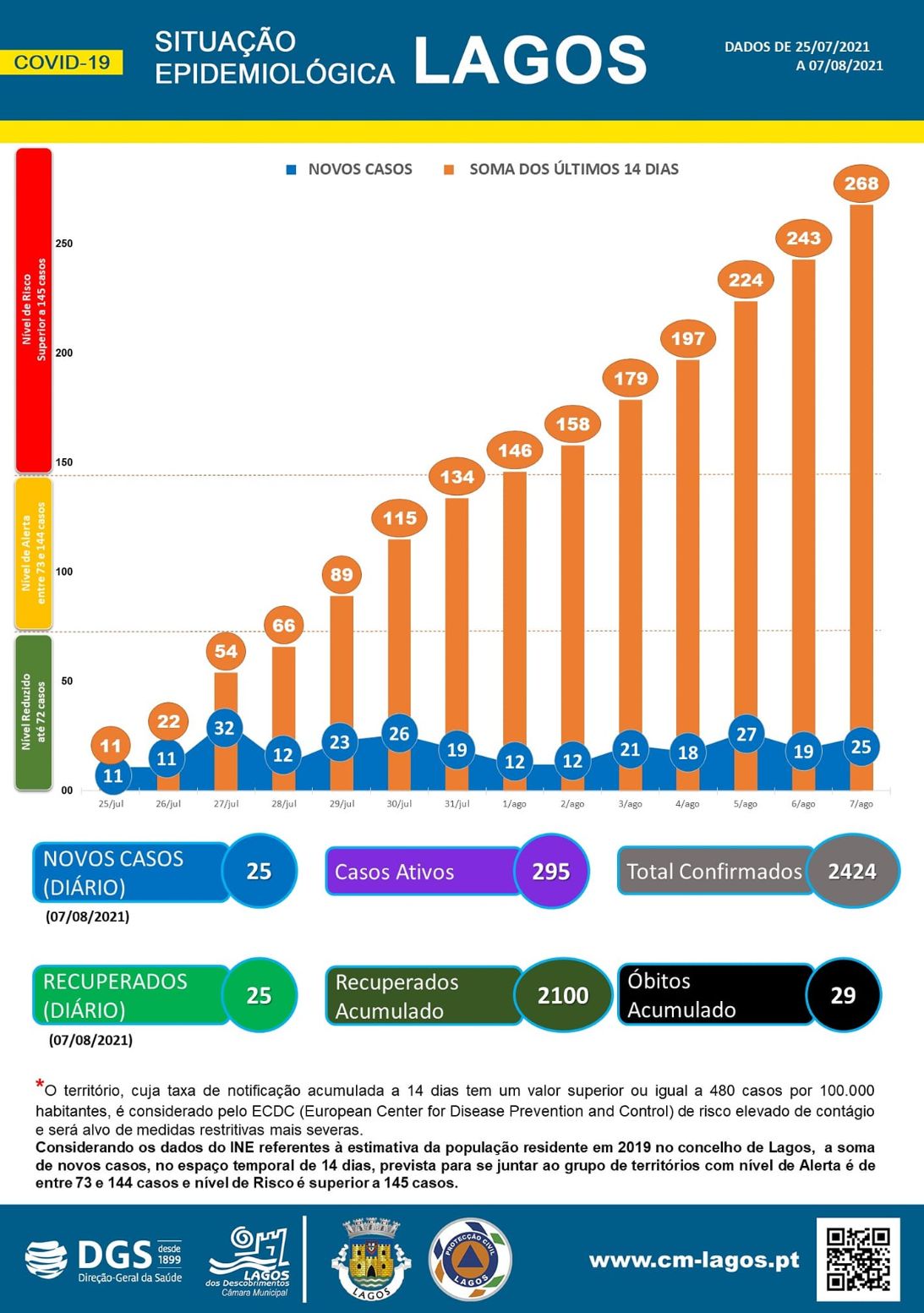 COVID-19 - Situação epidemiológica em Lagos [08/08/2021]