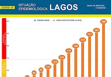 COVID-19: Situação epidemiológica em Lagos [11/08/2021]