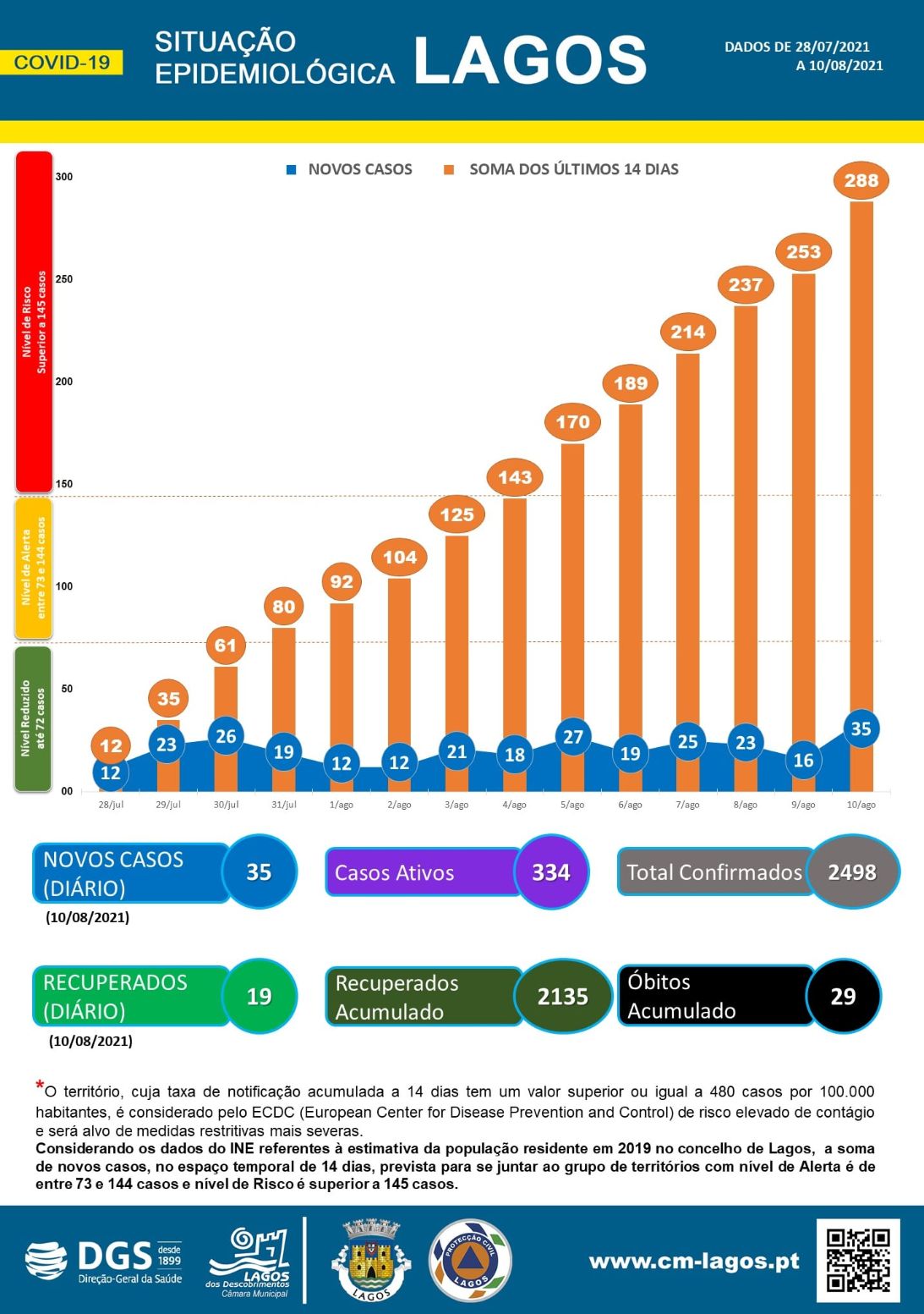COVID-19: Situação epidemiológica em Lagos [11/08/2021]