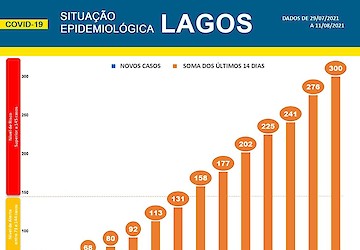 COVID-19: Situação epidemiológica em Lagos [12/08/2021]