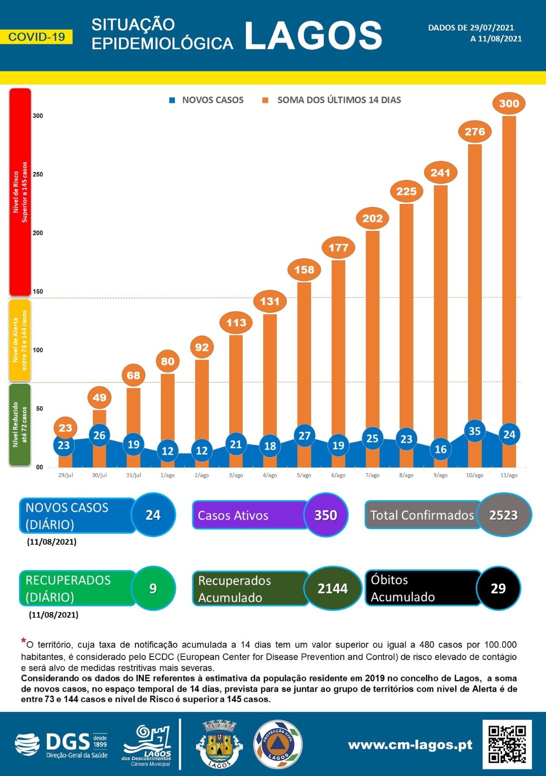 COVID-19: Situação epidemiológica em Lagos [12/08/2021]
