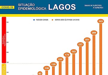 COVID-19 - Situação epidemiológica em Lagos [14/08/2021]