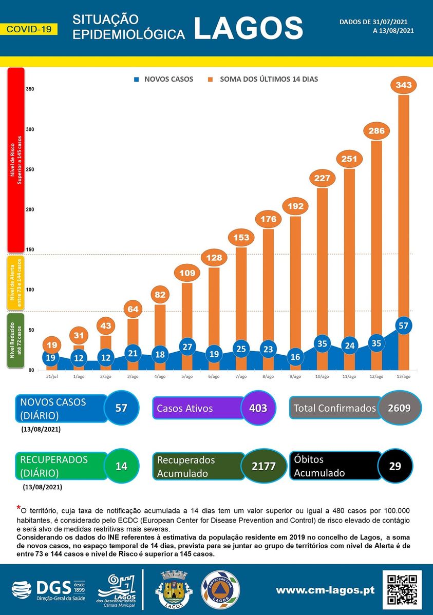 COVID-19 - Situação epidemiológica em Lagos [14/08/2021]