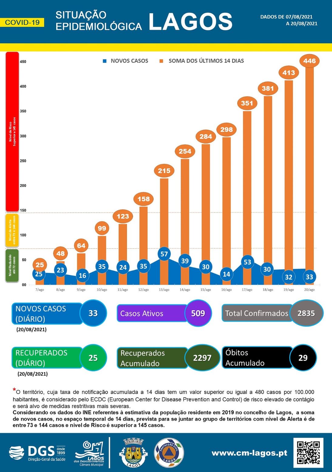 COVID-19 - Situação epidemiológica em Lagos [21/08/2021]