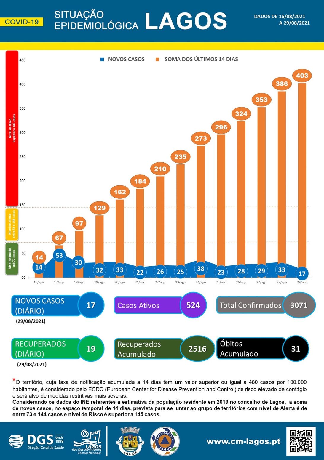 COVID-19 - Situação epidemiológica em Lagos [30/08/2021]