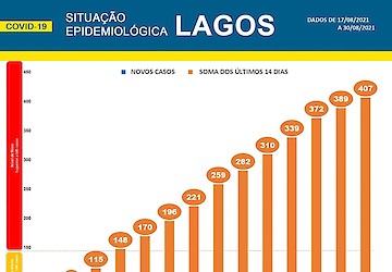 COVID-19 - Situação epidemiológica em Lagos [31/08/2021]