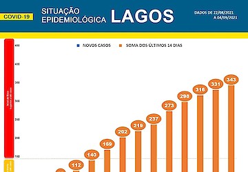 COVID-19 - Situação epidemiológica em Lagos [05/095/2021]