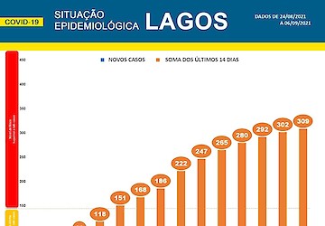 COVID-19: Situação epidemiológica em Lagos [07/09/2021]