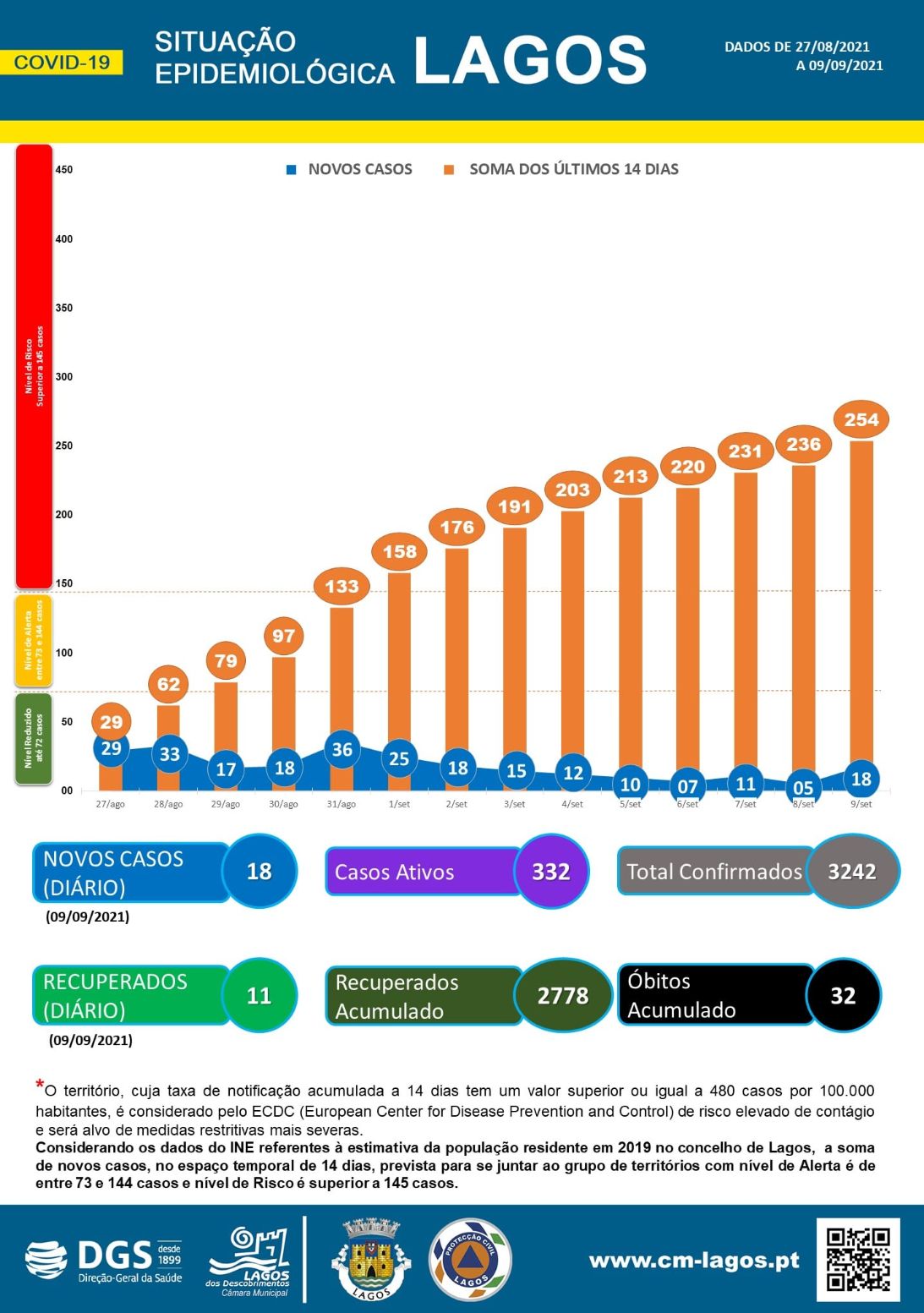 COVID-19: Situação epidemiológica em Lagos [10/09/2021]