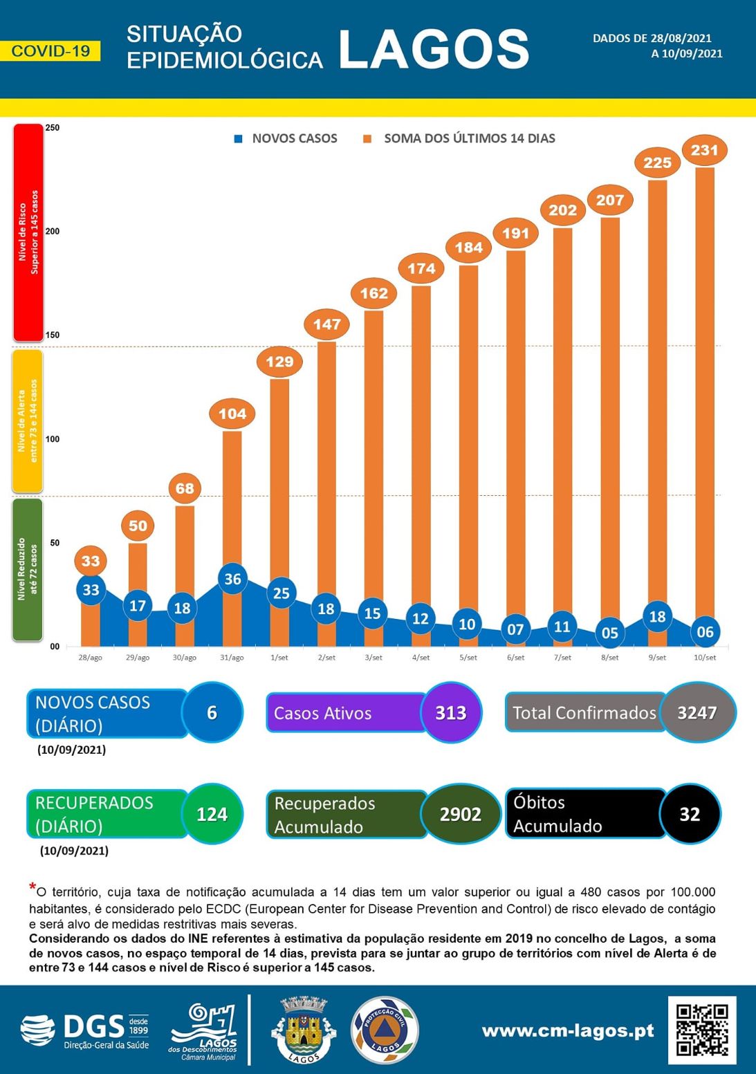 COVID-19 - Situação epidemiológica em Lagos [11/09/2021]