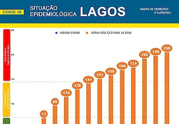 COVID-19 - Situação epidemiológica em Lagos [12/09/2021]