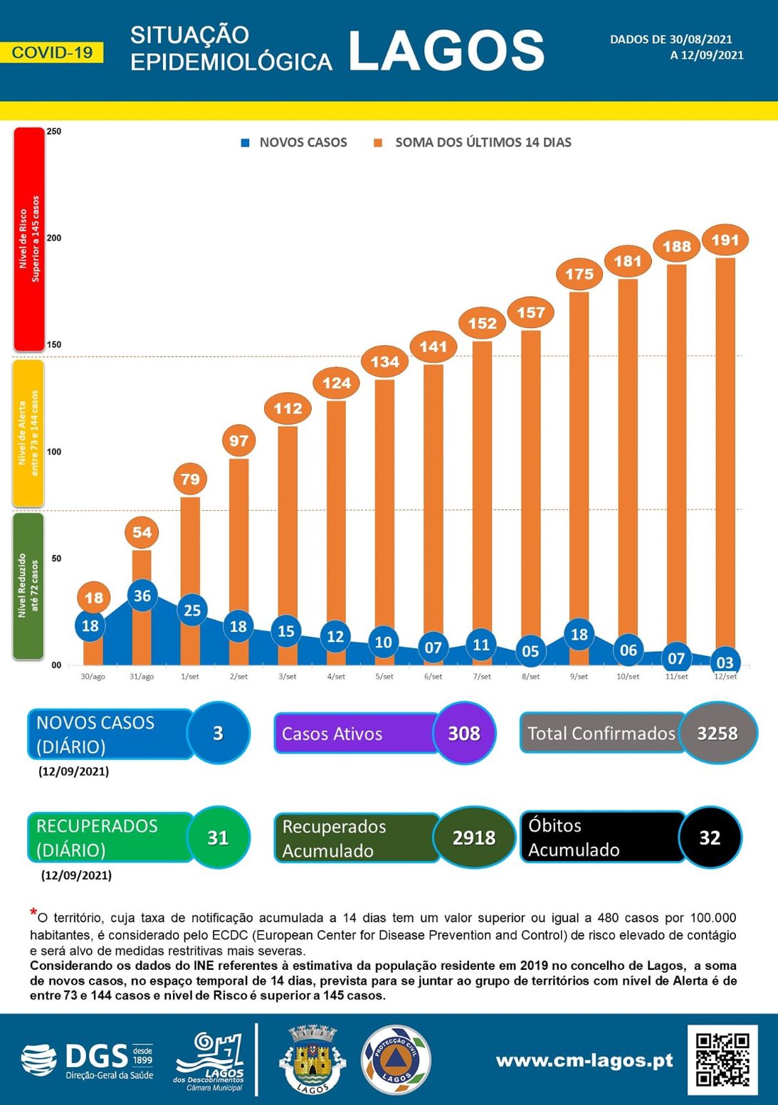 COVID-19: Situação epidemiológica em Lagos [13/09/2021]
