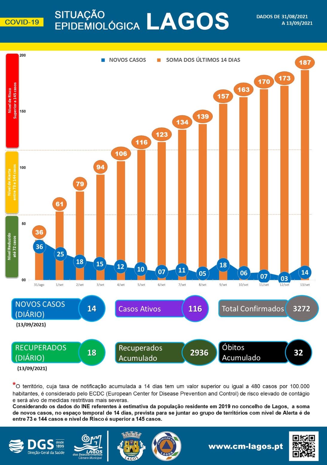 COVID-19 - Situação epidemiológica em Lagos [14/09/2021]