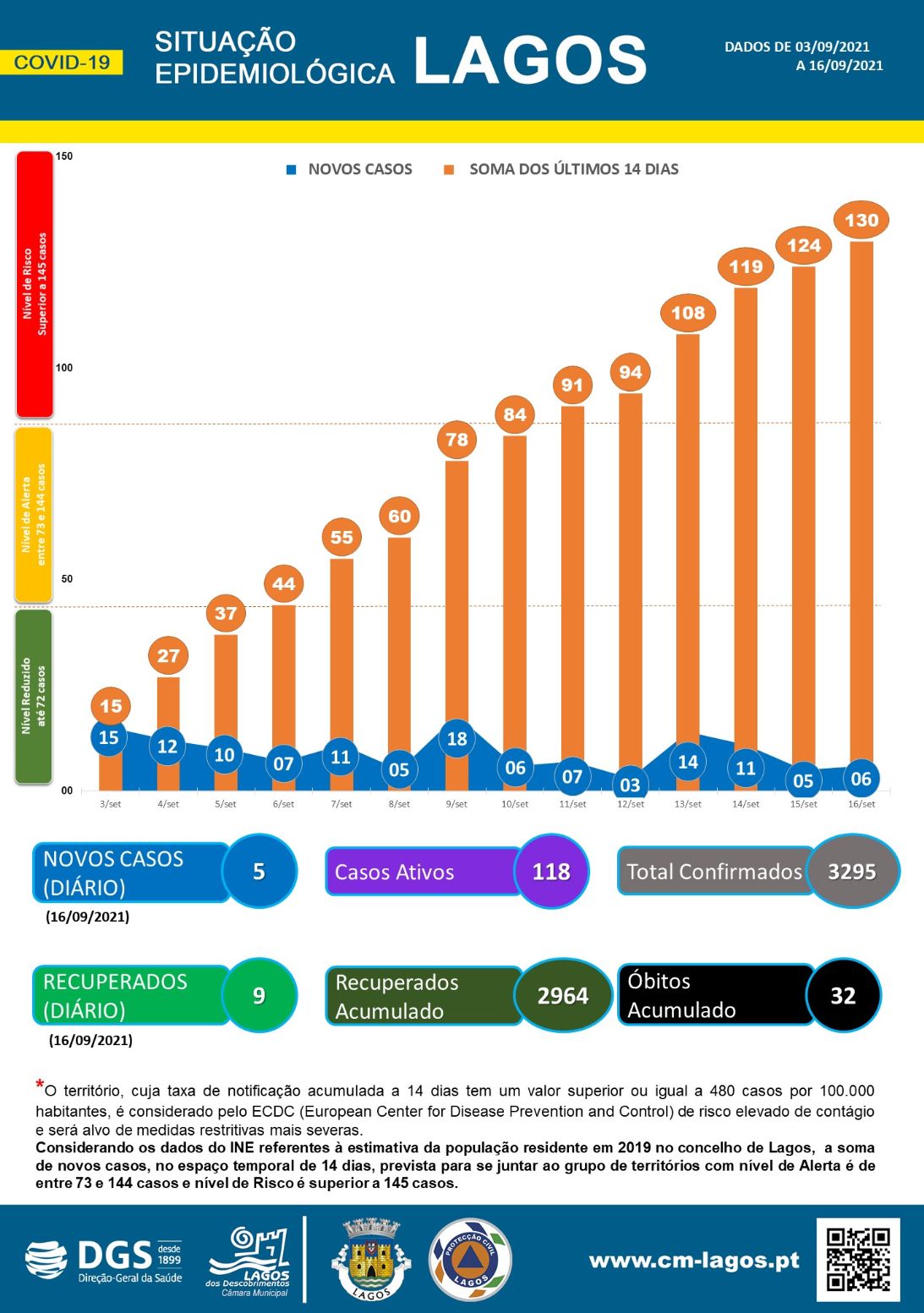 COVID-19: Situação epidemiológica em Lagos [17/09/2021]
