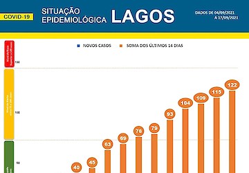 COVID-19 - Situação epidemiológica em Lagos [18/09/2021]