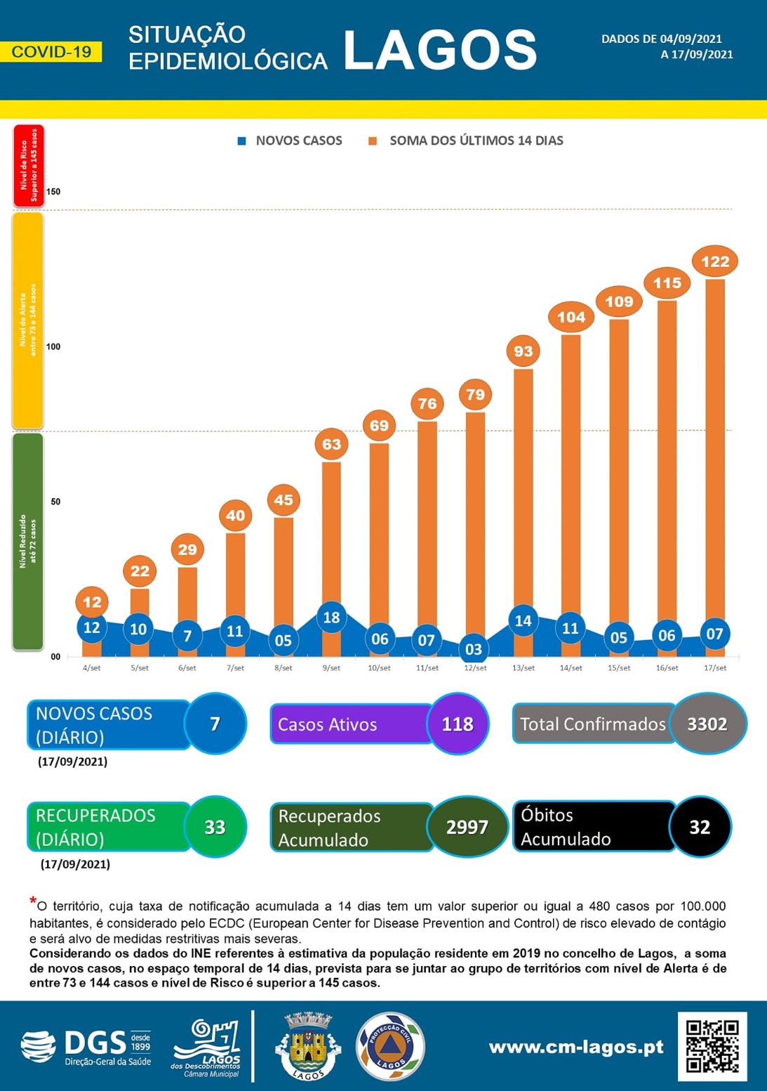 COVID-19 - Situação epidemiológica em Lagos [18/09/2021]