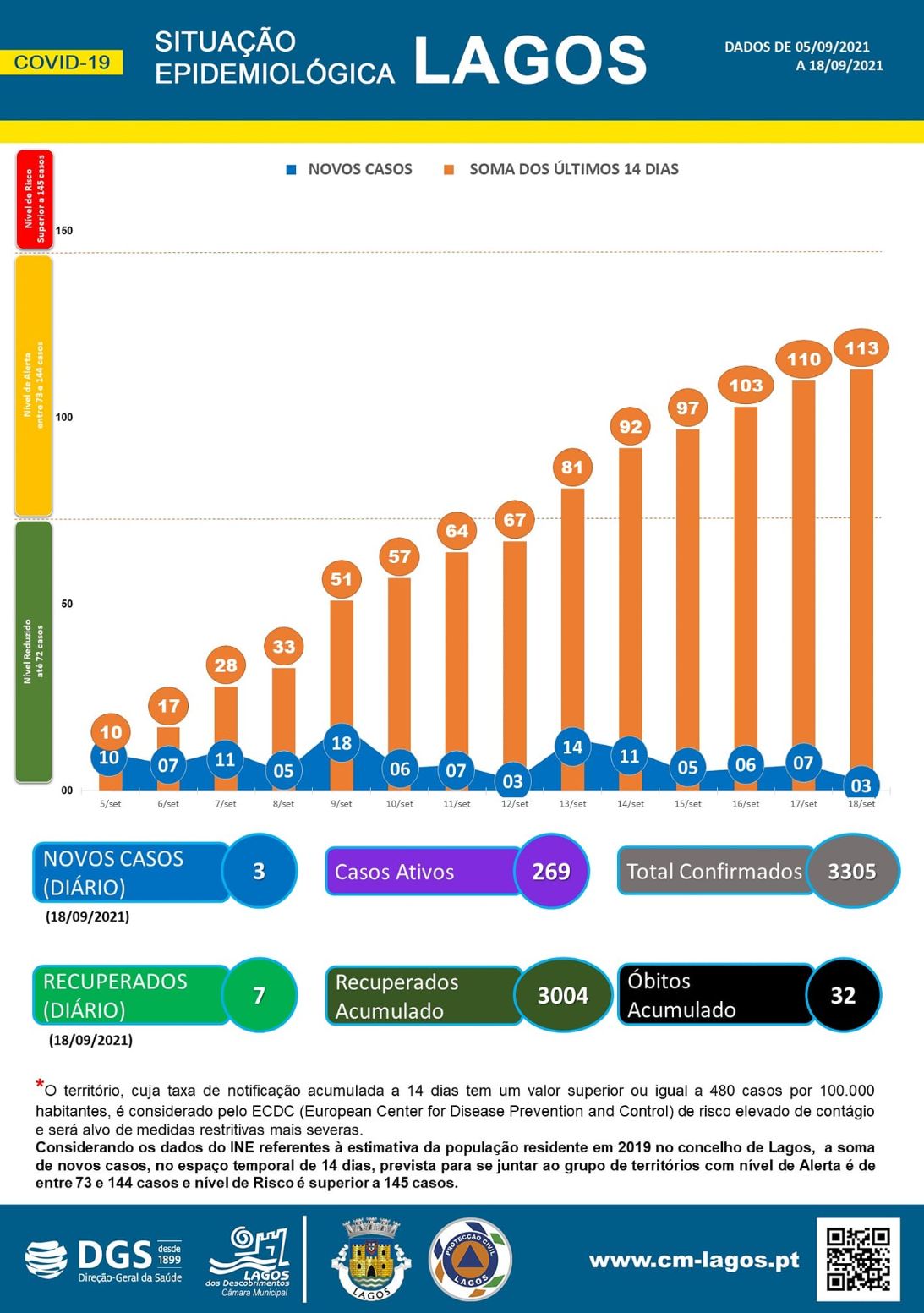 COVID-19 - Situação epidemiológica em Lagos [19/09/2021]