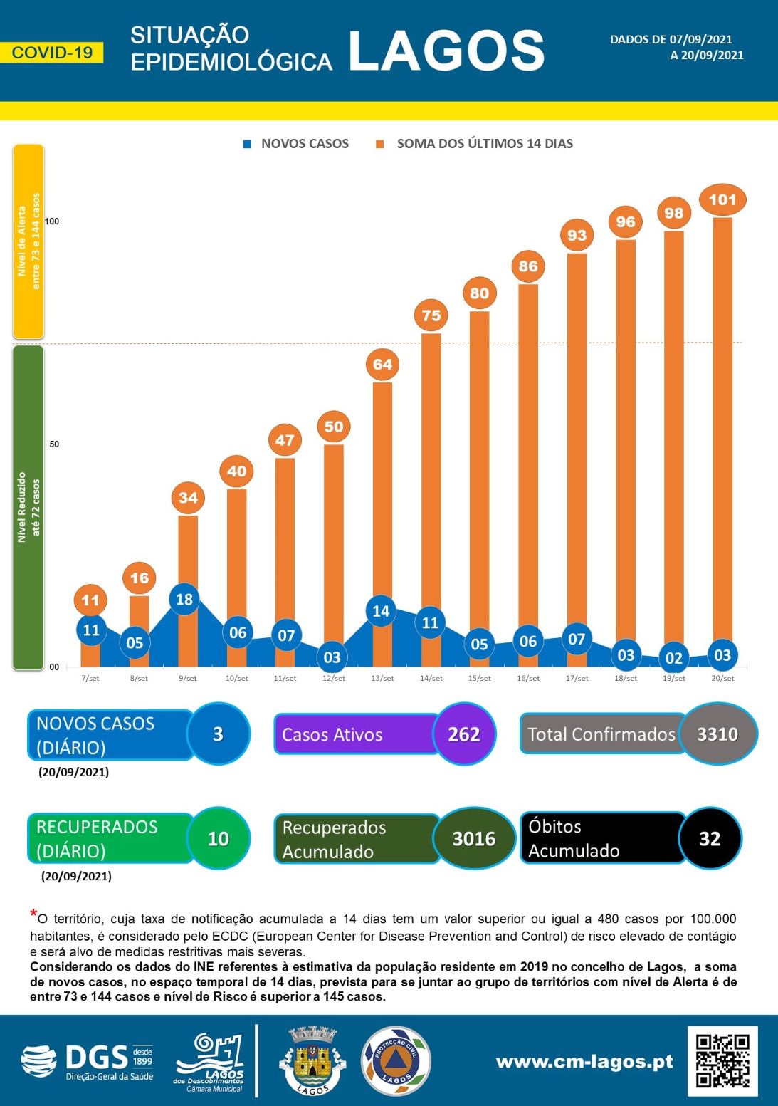 COVID-19: Situação epidemiológica em Lagos [21/09/2021]