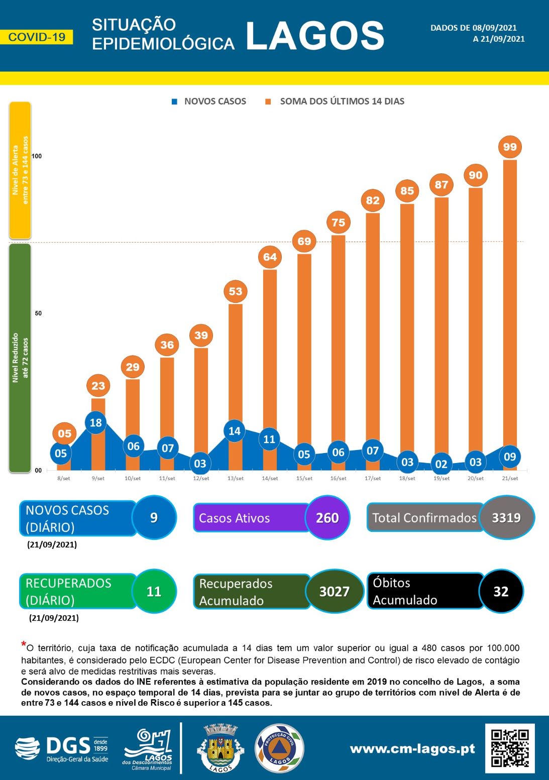 COVID-19: Situação epidemiológica em Lagos [22/09/2021]