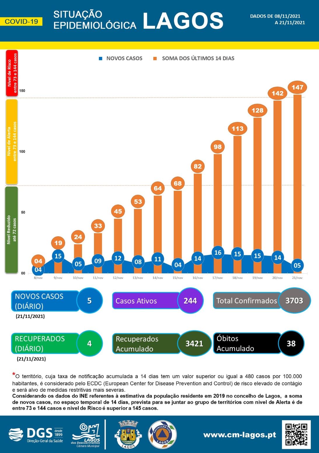 COVID-19 - Situação epidemiológica em Lagos [22/11/2021]