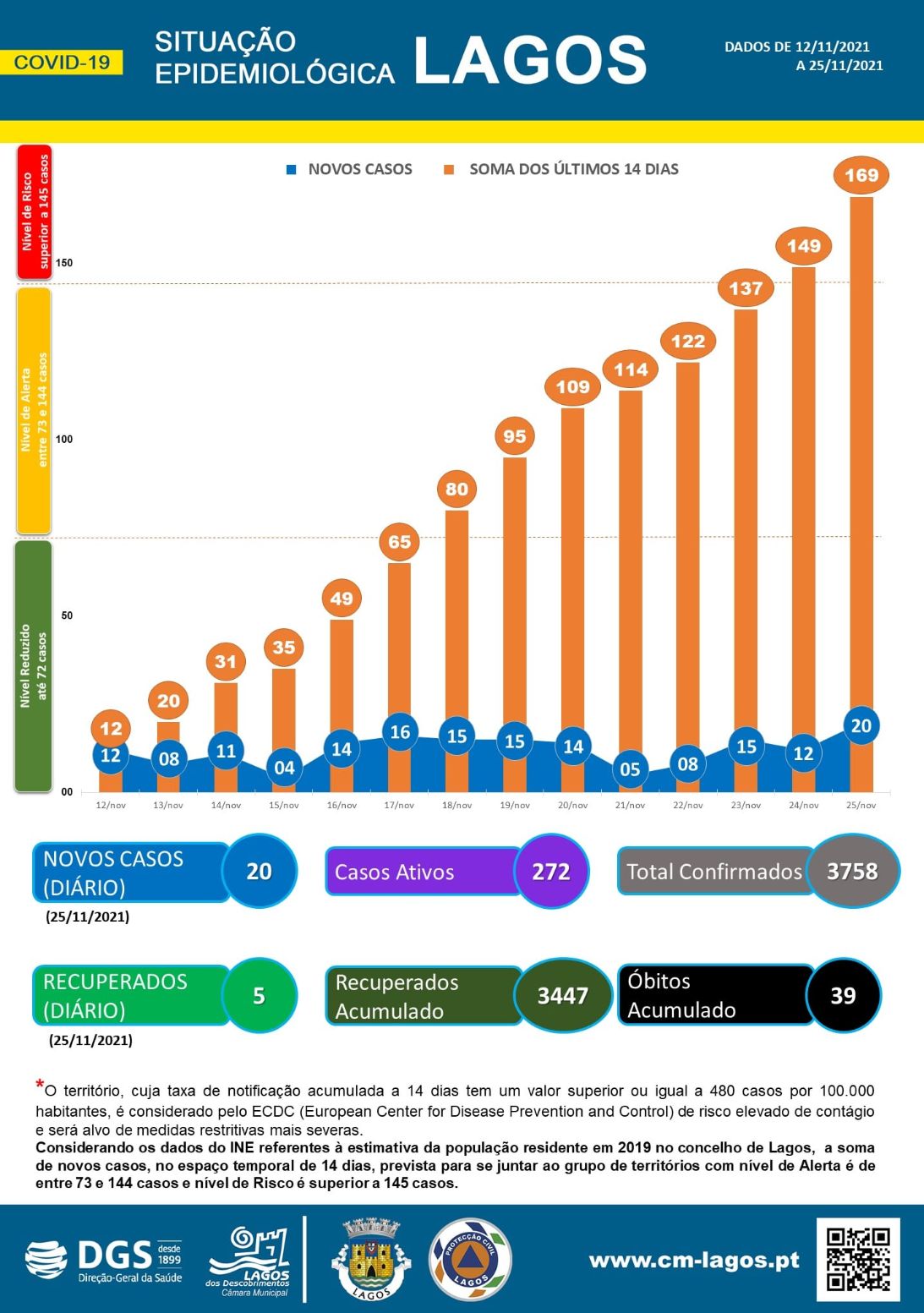 COVID-19 - Situação epidemiológica em Lagos [26/11/2021]