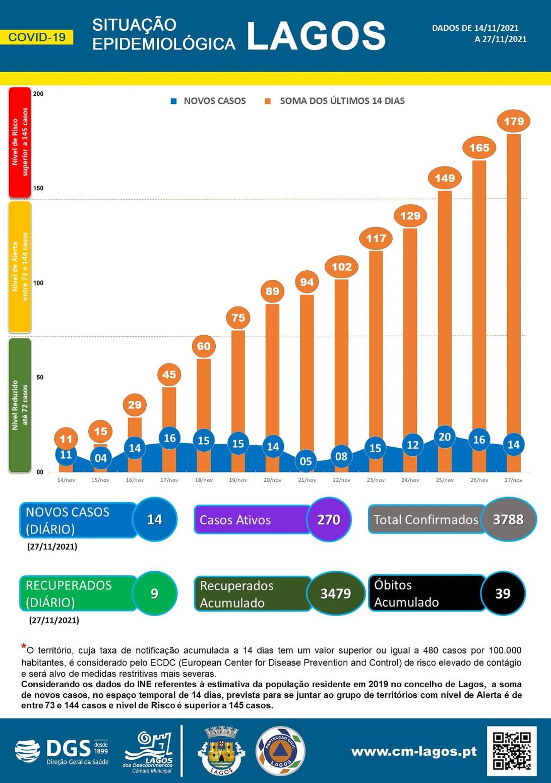 COVID-19 - Situação epidemiológica em Lagos [28/11/2021]