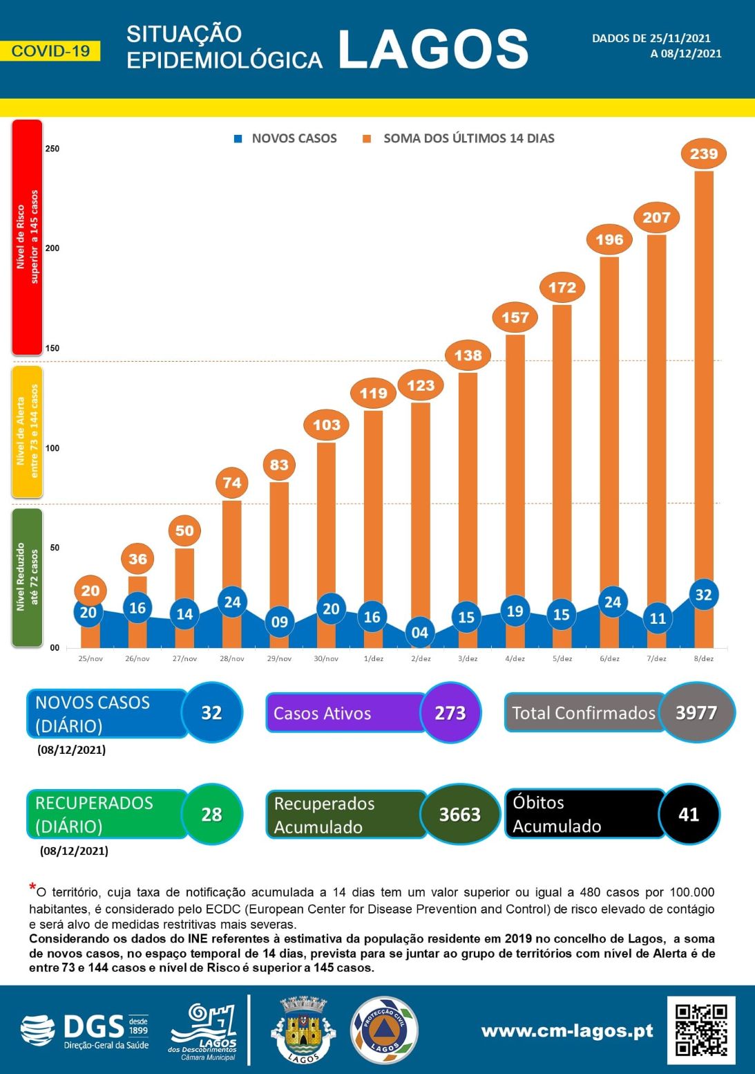 COVID-19 - Situação epidemiológica em Lagos [09/12/2021]