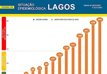 COVID-19 - Situação epidemiológica em Lagos [12/12/2021]