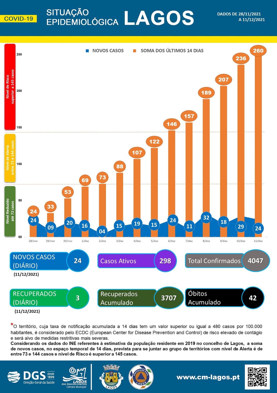 COVID-19 - Situação epidemiológica em Lagos [12/12/2021]