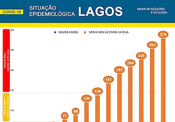 COVID-19 - Situação epidemiológica em Lagos [16/12/2021]