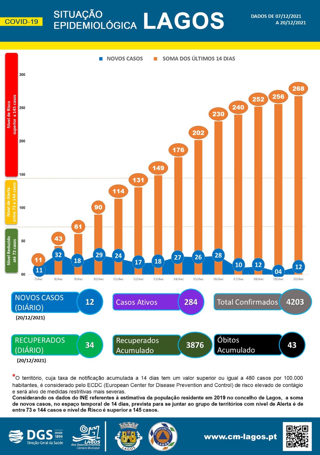 COVID-19 - Situação epidemiológica em Lagos [21/12/2021]