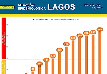 COVID-19 - Situação epidemiológica em Lagos [22/12/2021]